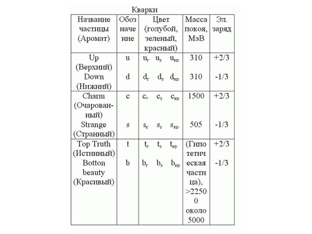 Элементарные частицы презентация 11 класс. Таблица классификации элементарных частиц физика 11 класс. Элементарные частицы таблица по физике 11 класс. Классификация элементарных частиц таблица 11 класс. Этапы развития элементарных частиц таблица.
