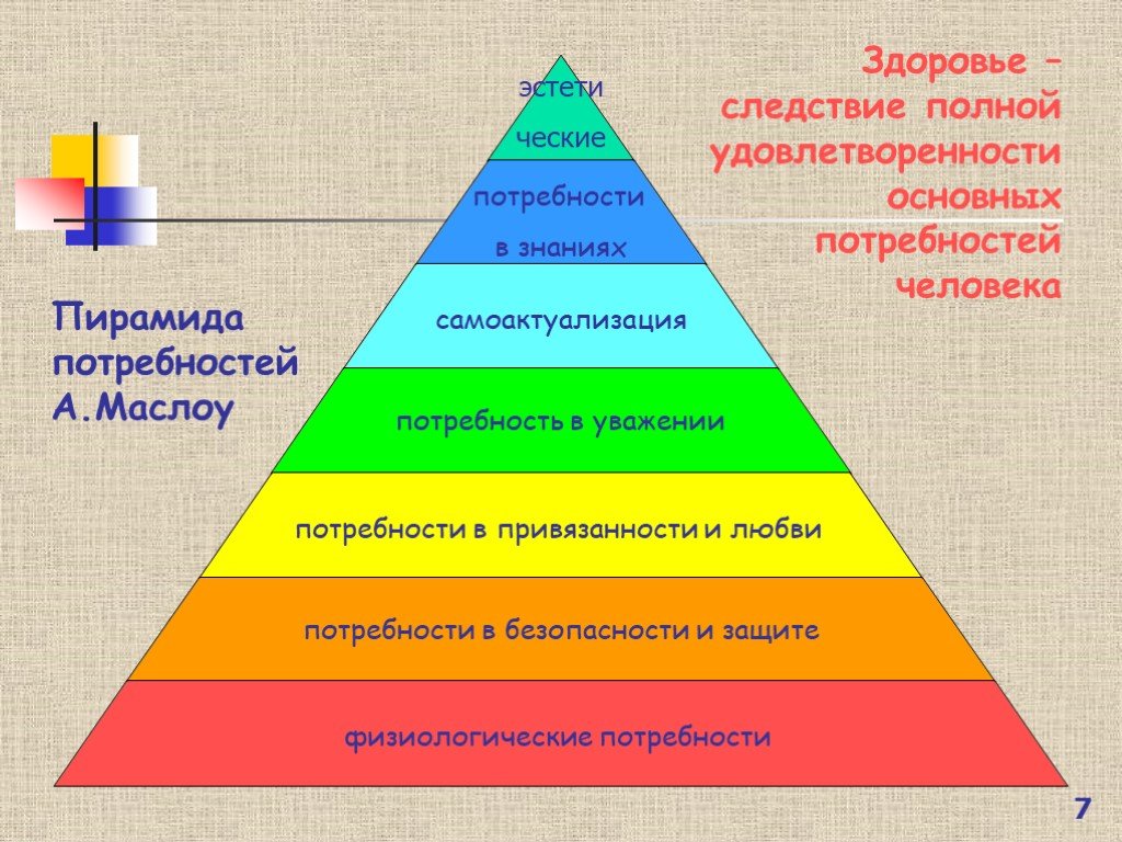 Пирамида социальных потребностей. Потребности человека Маслоу. Пирамида здоровья по Маслоу. Пирамида потребностей Маслоу +здоровье. Маслоу психолог пирамида.