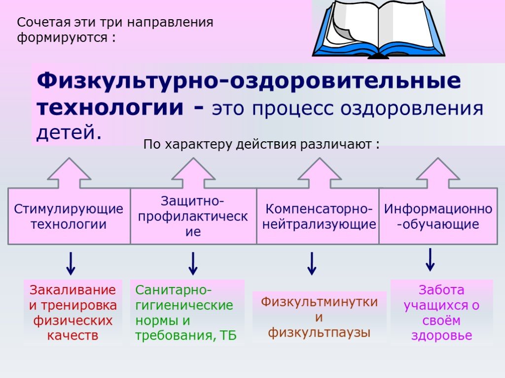 Характеристика основных форм оздоровительной физической культуры проект