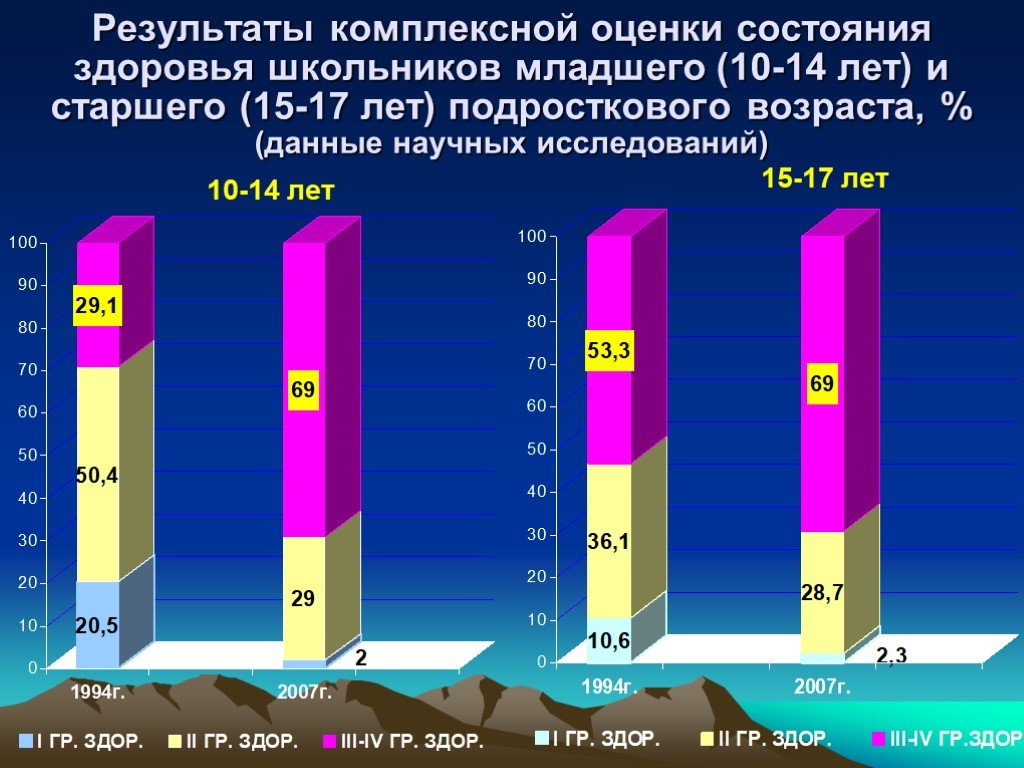 Оценка состояния здоровья подростков проект