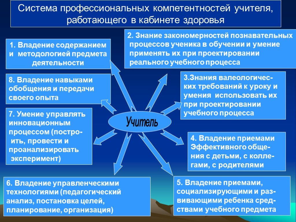 Владение содержанием учебных дисциплин. Знания и закономерности. Методологизация содержания процесса обучения(Автор). Проектное обучение кабинет здоровья.