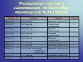 Результаты участия в соревнованиях по баскетболу обучающихся 10-11 классов: