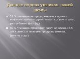 Данные опроса учеников нашей школы. 55 % учеников не придерживаются правил здорового питания (прием пищи 1-2 раза в день, употребляют фастфуд) 45 % учеников принимают пищу во время (4-5 раз в день) и полезные продукты (овощи, фрукты и др.)