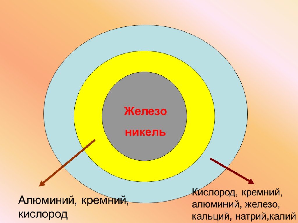 Кальций железо алюминий. Кислород кремний железо. Кислород кремний алюминий. Кремний натрий калий. Алюминий железо кислород.