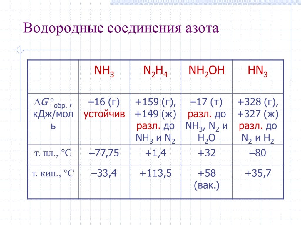Водород оксид неметалла. Соединение азота n3. Соединения азота с водородом. Водородное соединение азота. Таблица по соединениям азота.