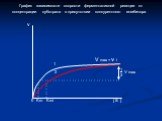 V max = v i Kmi. График зависимости скорости ферментативной реакции от концентрации субстрата в присутствии конкурентного ингибитора
