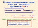 Составьте схемы возможных связей между классами веществ, образованных Na и S. Na2O NaOH Na2SO4 S SO3 H2SO4. Сформулируйте определение понятия «Генетический ряд». связь между классами веществ, образованных одним элементом. Генетическим рядом называется