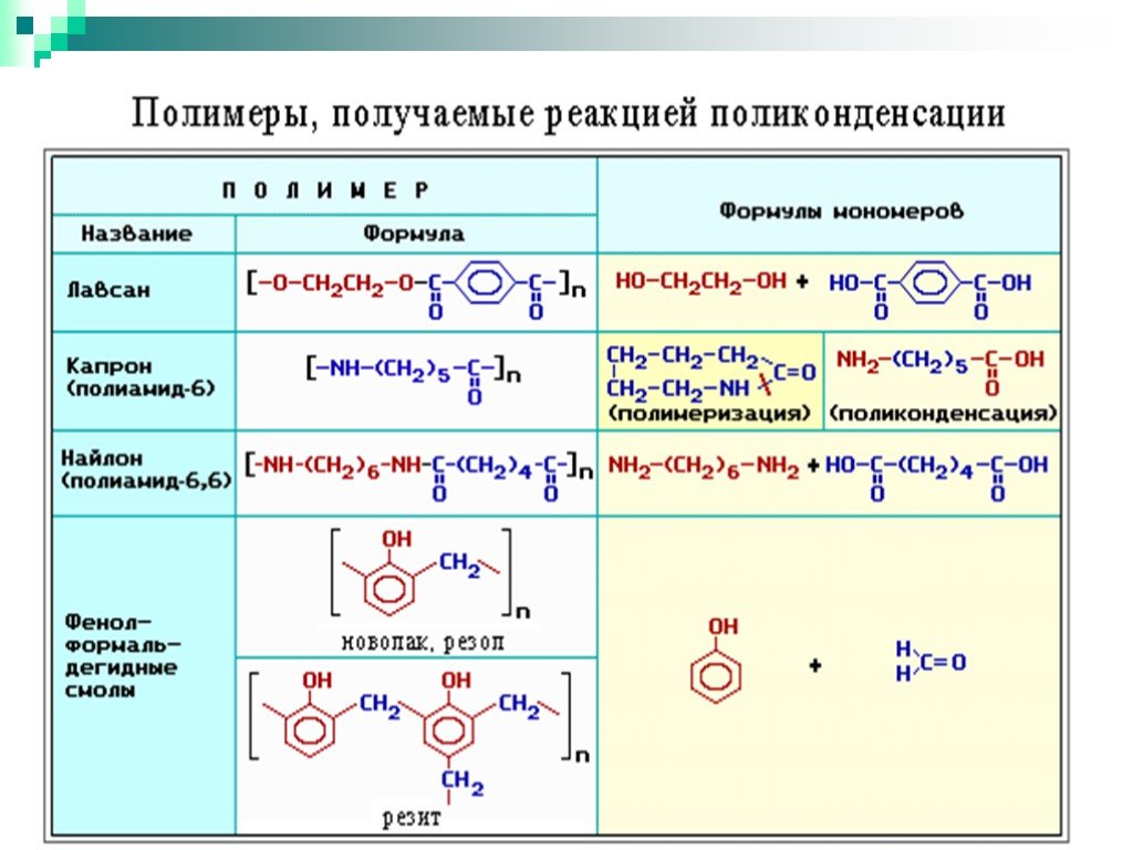 Реакцией поликонденсации получают. Способы получения полимеров реакции схема. Полимеры реакции получения таблица. Полимеры и мономеры таблица. Формула мономера и полимера.