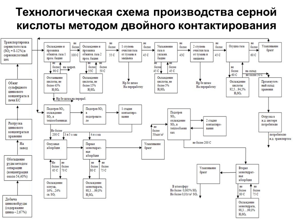 Технологическая схема производства серы