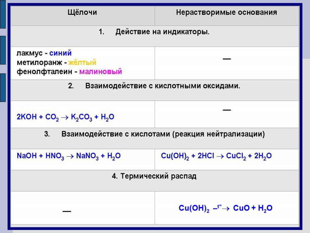 Гидроксид натрия реагирует с cuo. Электролитическая диссоциация cu Oh 2. Действие оснований на индикаторы. Cu Oh 2 уравнение диссоциации. Реакция диссоциации cu Oh 2.