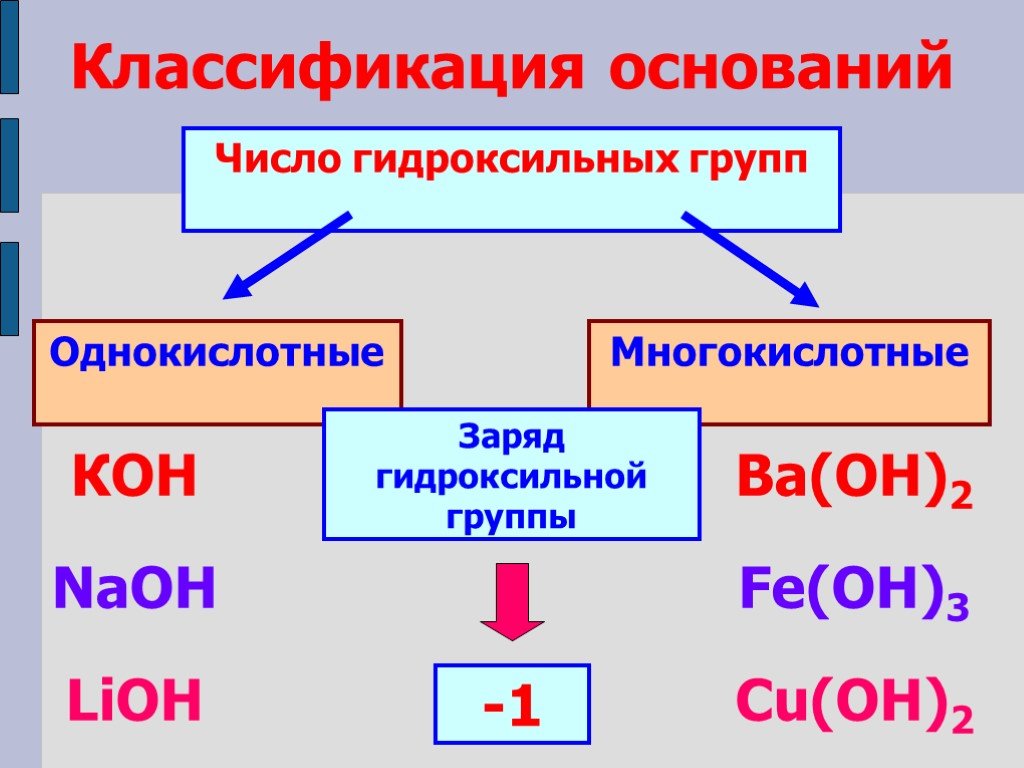 Распределите формулы оснований на группы однокислотные щелочи. Классификация оснований в химии 8 класс. Классификация оснований в химии. Классификация оснований таблица. Классификация оснований в химии таблица.
