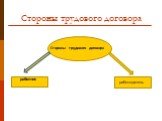 Стороны трудового договора. работник работодатель