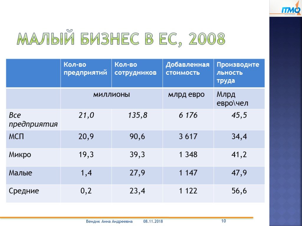 Малый бизнес суммы. Малые предприятия. Добавленная стоимость на одного работника.