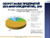 Оборот малых предприятий (без микропредприятий), 2010