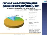 Оборот малых предприятий (без микропредприятий), 2011