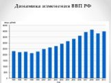 Динамика изменения ВВП РФ