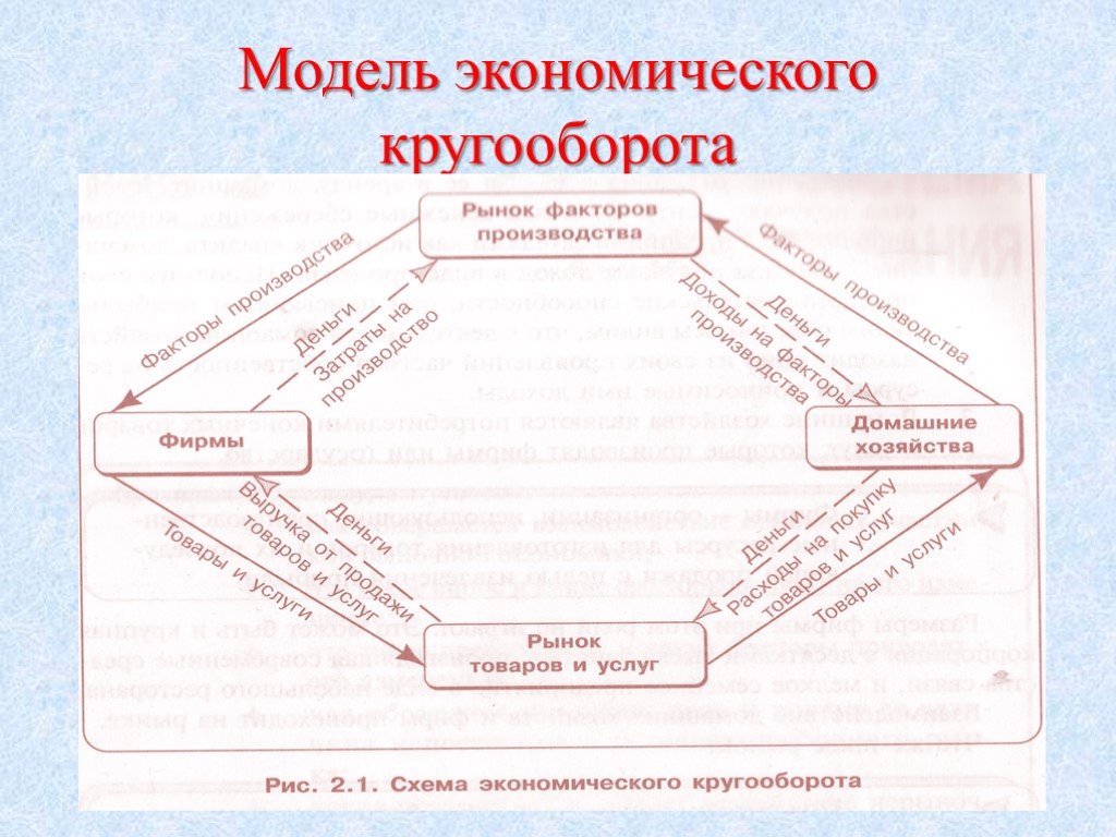 2 субъекта рыночной экономики. Экономический кругооборот в рыночной экономике. Модель взаимодействия субъектов рыночного хозяйства. Схема рыночного кругооборота. Модель кругооборота в экономике.