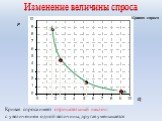 Изменение величины спроса. P Q A B D C. Кривая спроса имеет отрицательный наклон: с увеличением одной величины, другая уменьшается. Кривая спроса