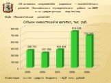 Объем инвестиций в капитал, тыс. руб. Инвестиции за счет средств бюджета – 62,8 млн. рублей