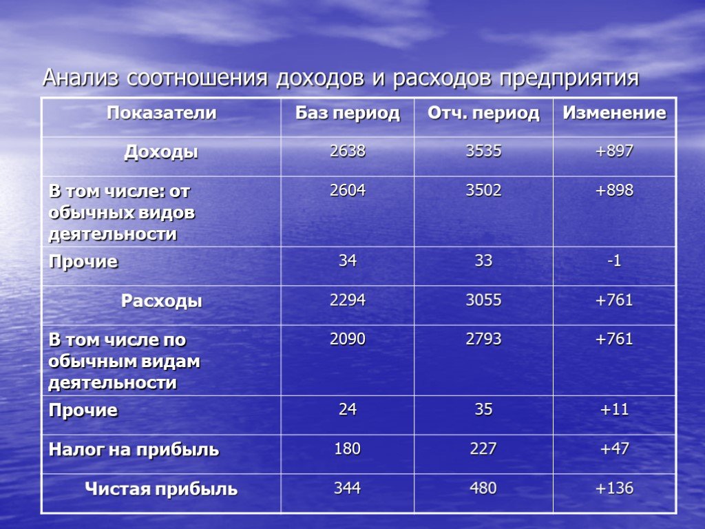 Коэффициент исследований. Структура доходов и расходов организации таблица. Анализ доходов и расходов организации таблица. Таблица прибыли и расходов предприятия. Доходы и расходы организации таблица.