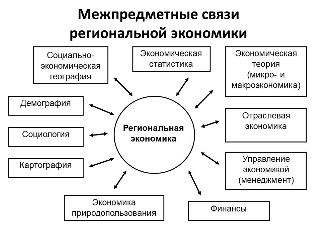 Социально экономические связи. Межпредметные связи региональной экономики. Взаимосвязь региональной экономики с другими науками. Региональная экономика схема. Предмет региональной экономики и управления.