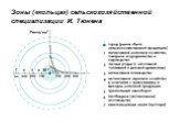Зоны («кольца») сельскохозяйственной специализации И. Тюнена