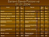 Баланс Банка России на 01.01.2004г.