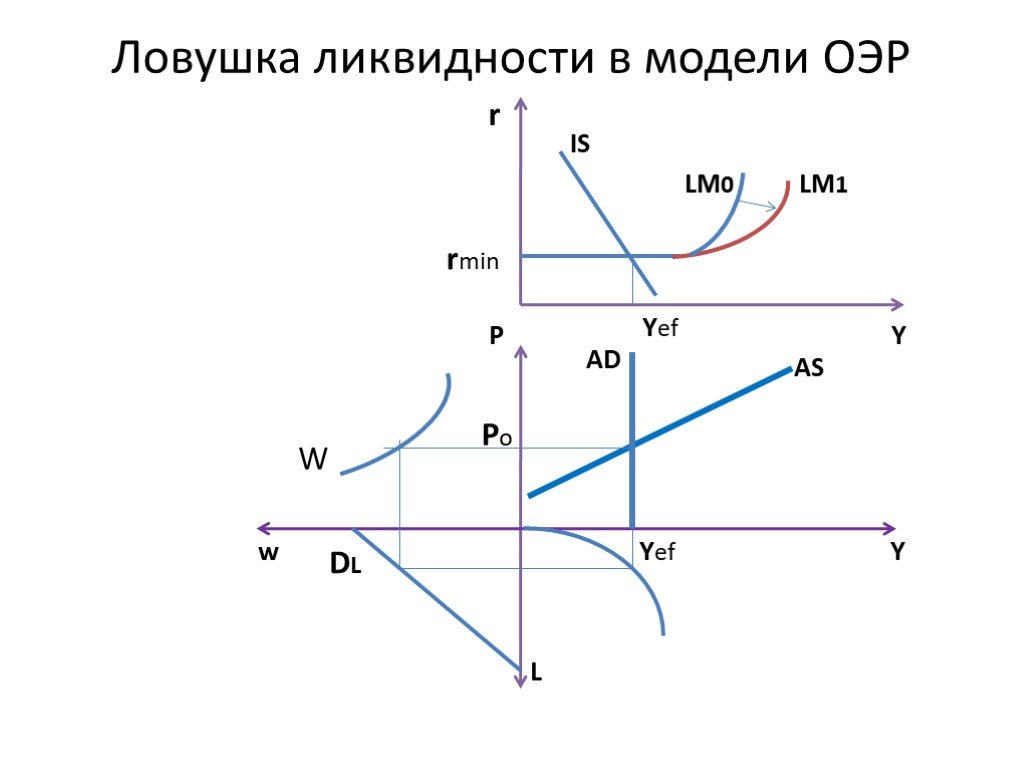Модели общего равновесия. Модель ОЭР ЛОВУШКА ликвидности. Кейнсианская модель ОЭР. Кейнсианская модель общего экономического равновесия. Ликвидная ЛОВУШКА В модели LM.
