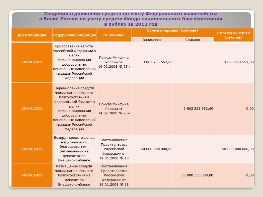 Презентация фонд национального благосостояния