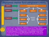 Иерархия счетов бухгалтерского учета. Синтетический счет. I уровень II уровень III уровень Субсчет. Аналити- ческие счета. Законодательно установленная группировка счетов в разделах Плана в соответствии с отраженными на счете объектами учета, а также деление счетов на балансовые и забалансовые, синт