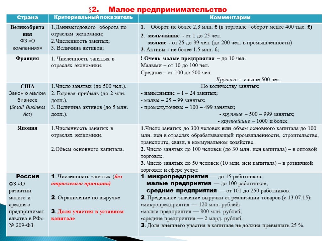 Малый бизнес ограничения. Микропредприятие и Малое предприятие. Микропредприятие Малое предприятие среднее предприятие. Микропредприятие или Малое предприятие в чем разница. Микропредприятие маленькое предприятие.