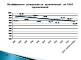 Коэффициент рождаемости организаций на 1000 организаций