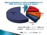 Зарегистрированных малых предприятия на 10000 жителей (страновой аспект). Число МП в РФ (н. 2015г.) – 3905 тыс.– каждое пятое российское предприятие. США (2011г.) – более 27 млн. МП.