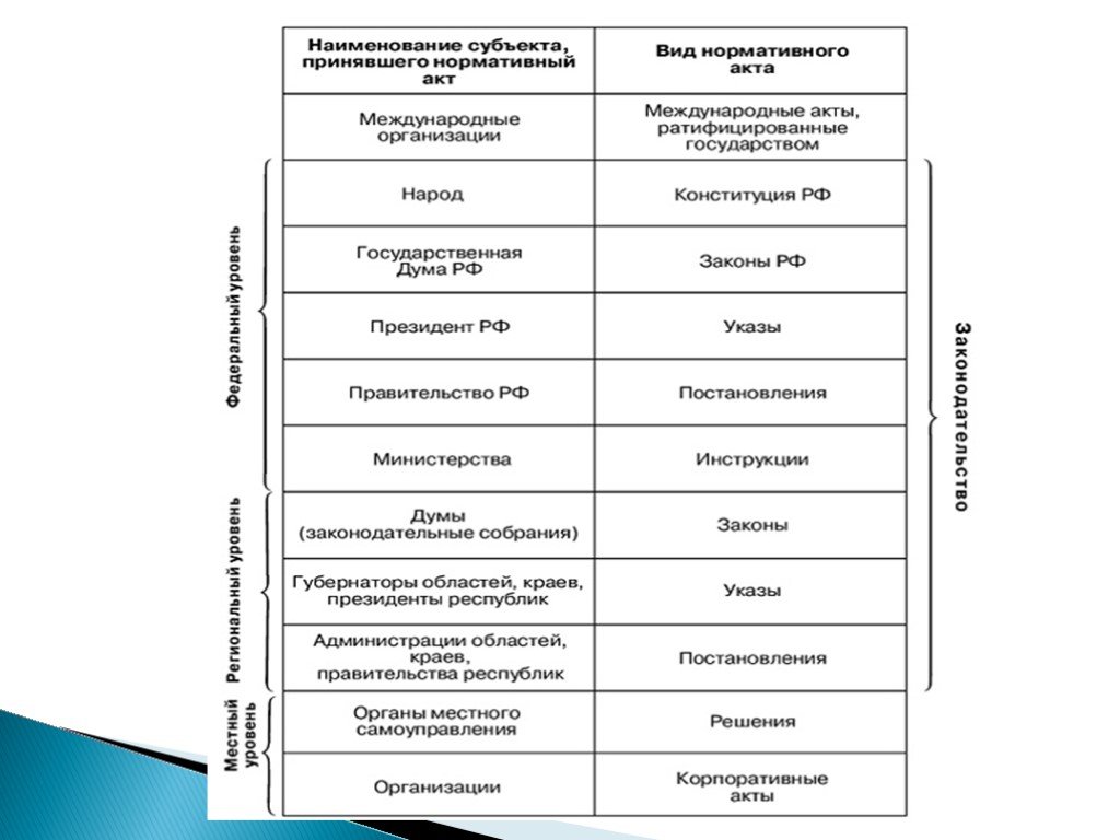 Виды законодательных актов