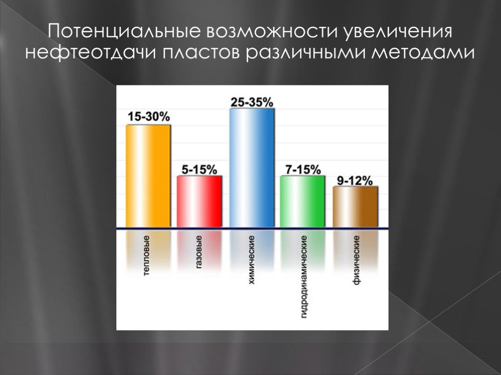 Тепловые методы повышения нефтеотдачи пластов презентация