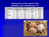 Химический состав свежего яйца (примерно 58 г), выраженный в %: