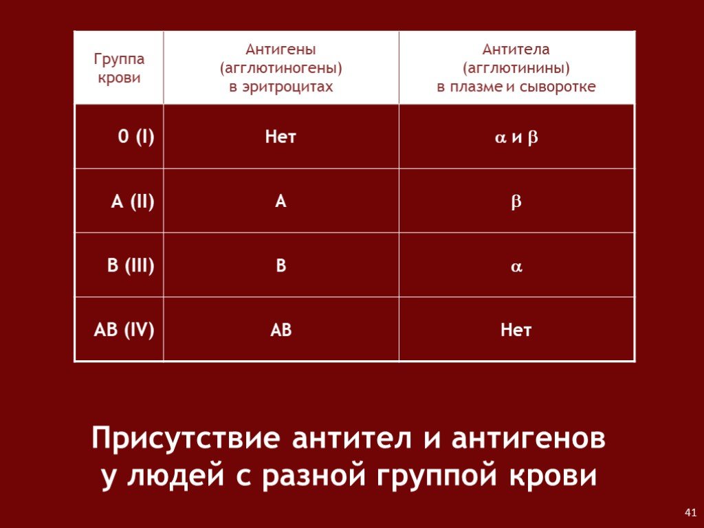 1 группа крови антитела