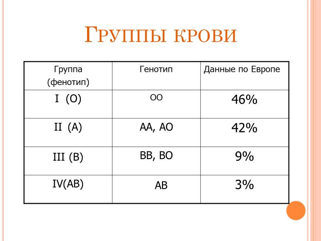 Группа крови город. 2 АО группа крови. B rh какая группа крови. Крор группы. Группы крови Россия и Европа.