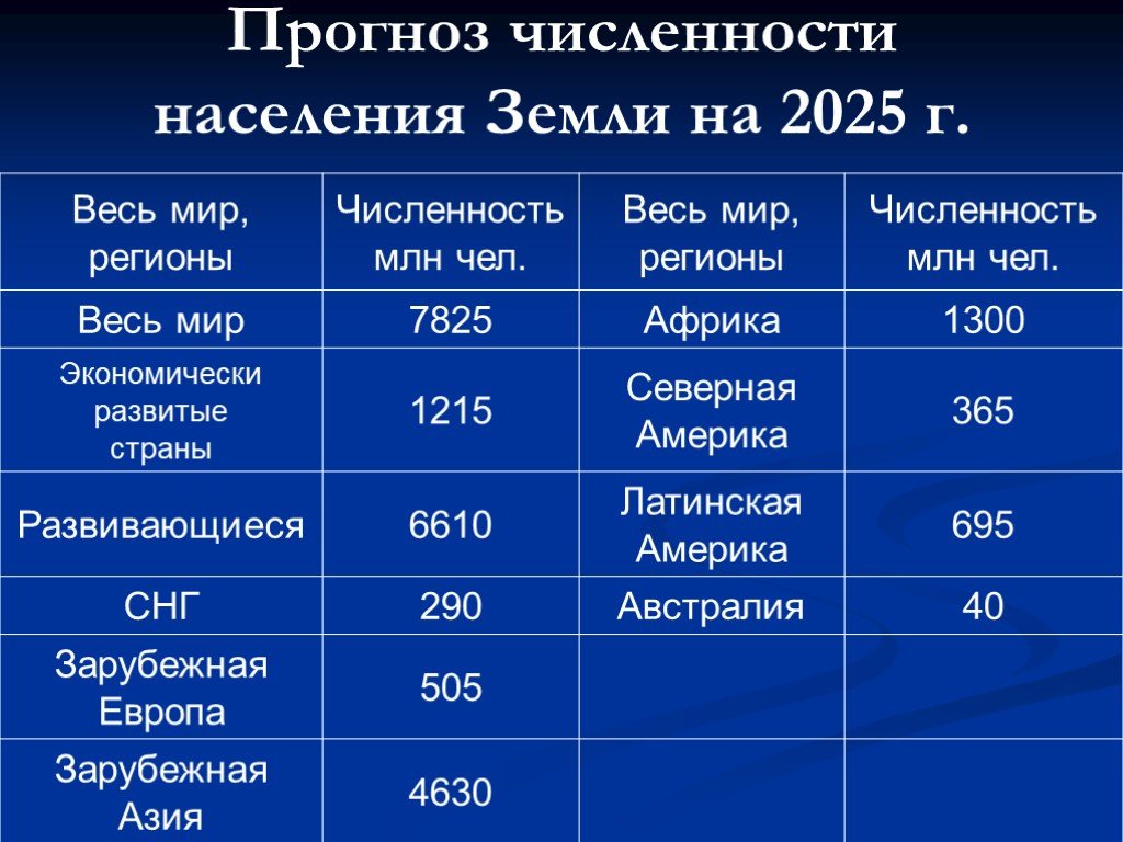 Составьте прогноз численности населения россии. Численность населения земли. Численность населения планеты. Рост численности населения таблица. Численность населения на 2025.