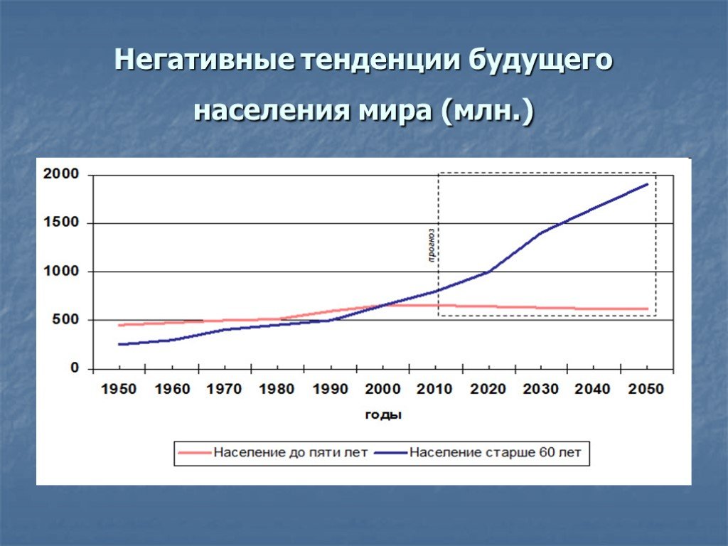 Современное демографическое положение россии. Современная демографическая ситуация в мире. Современные демографические тенденции. Демографические тенденции в мире.