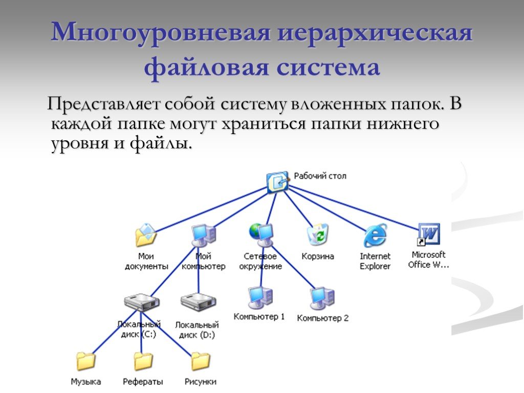 Файловые структуры информатика 7 класс. Многоуровневая иерархическая файловая структура компьютера. Информатика 7 класс файлы и файловые структуры. Файловая система состав Информатика. Иерархическая система в информатике.