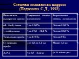 Степени активности цирроза (Подымова С.Д., 1993)