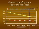 Статистика абортов в Красноярском крае
