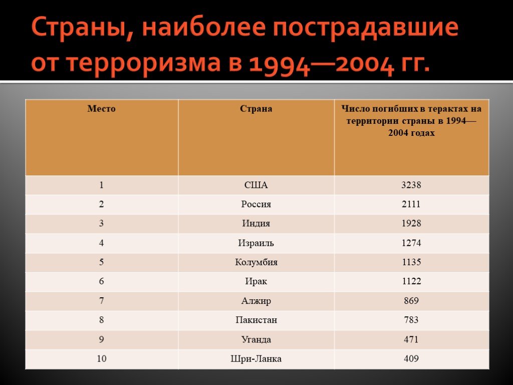 Террористические акты в россии за последние 20 лет презентация