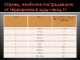 Страны, наиболее пострадавшие от терроризма в 1994—2004 гг.