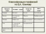 Классификация профессий по Е.А. Климову Слайд: 6