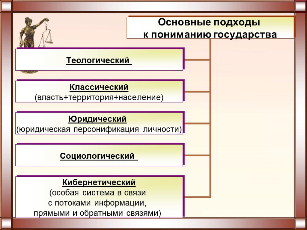 Современные подходы понимания. Основным подходом к пониманию государства является. Основные подходы к понятию государства. Подзоды к понимаю государтва. Основные подходы к определению государства.