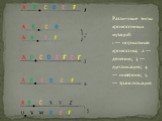 Различные типы хромосомных мутаций: 1 — нормальная хромосома; 2 — деления; 3 — дупликация; 4 — инверсия; 5 — транслокация