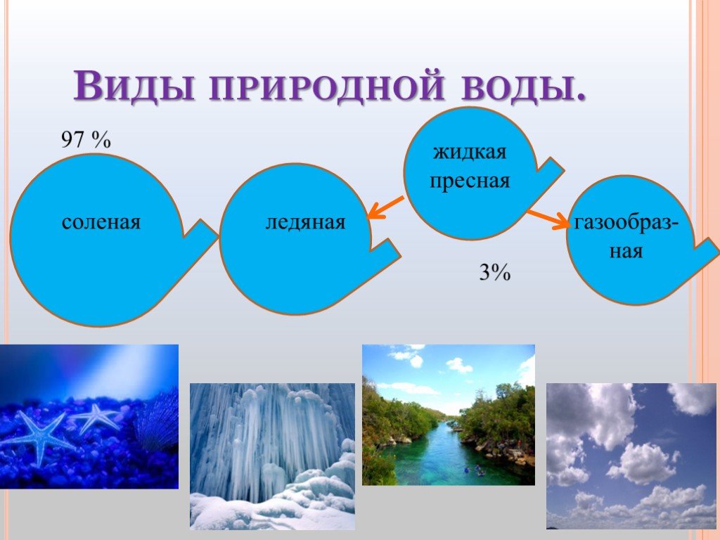 Презентация три состояния воды вода в природе