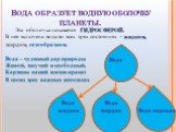 Вода образует водную оболочку планеты. Эта оболочка называется ГИДРОСФЕРОЙ. В нее включена вода во всех трех состояниях – жидком, твердом, газообразном. Вода – чудесный дар природы Живой, текучий и свободный, Картины нашей жизни красит В своих трех важных ипостасях. Вода Вода жидкая Вода твердая Вод